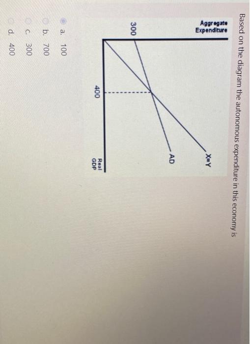 Solved Based on the diagram the autonomous expenditure in | Chegg.com