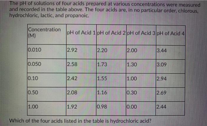 the ph of four solutions