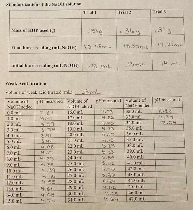 Solved Standardization of the NaOH solution Weak Acid | Chegg.com