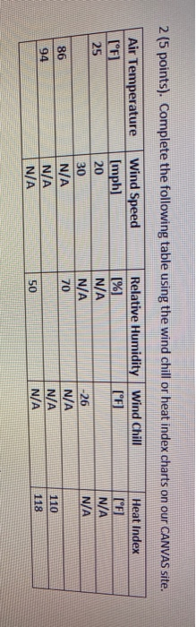 Solved 2 (5 points). Complete the following table using the | Chegg.com