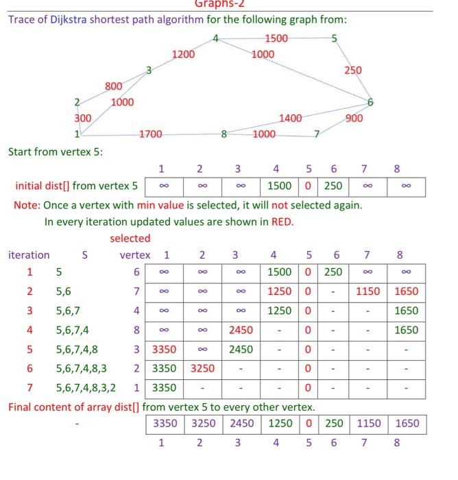 Trace of Dijkstra shortest path algorithm for the | Chegg.com