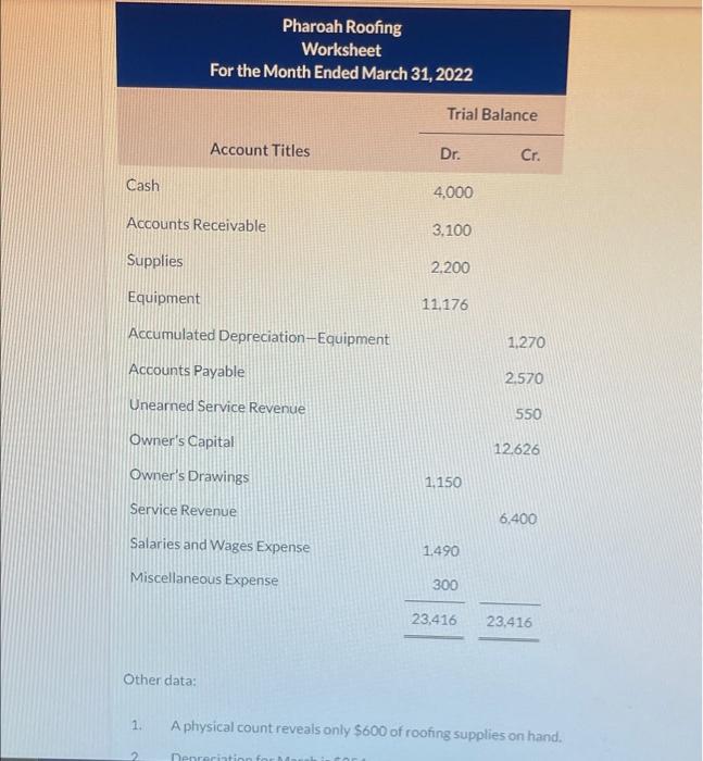 Solved Pharoah Roofing Worksheet For the Month Ended March | Chegg.com