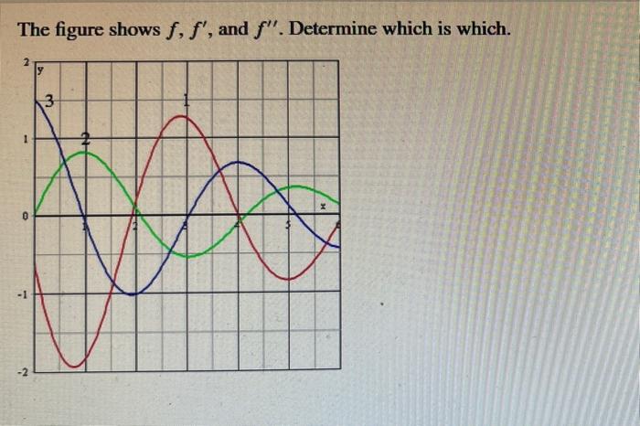 Solved The figure shows f, f', and f". Determine which is | Chegg.com