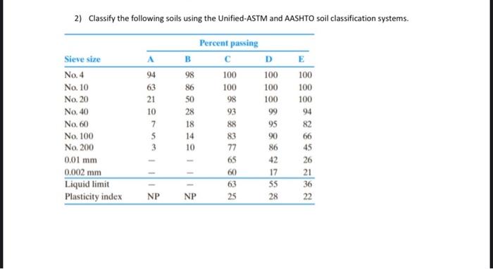 Solved 2) Classify The Following Soils Using The | Chegg.com