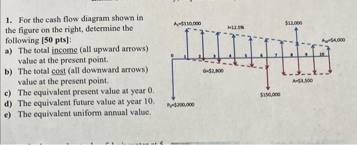 Solved 1. For the cash flow diagram shown in the figure on | Chegg.com