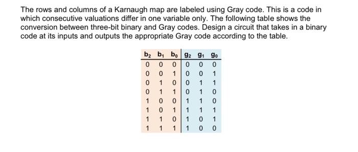 The rows and columns of a Karnaugh map are labeled using Gray code. This is a code in which consecutive valuations differ in