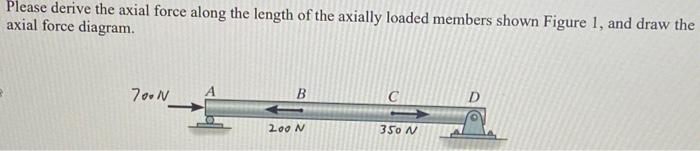 Solved Please derive the axial force along the length of the | Chegg.com