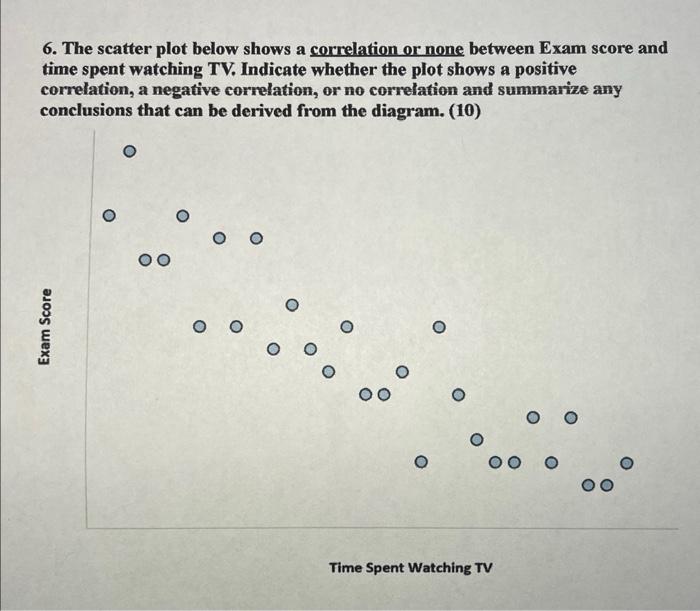 Solved 6. The scatter plot below shows a correlation or none | Chegg.com
