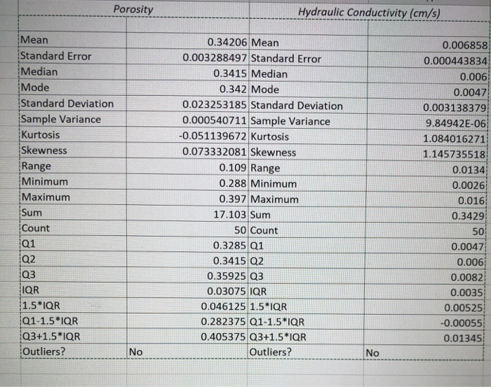 Solved Porosity Hydraulic Conductivity (cm/s) Mean Standard | Chegg.com