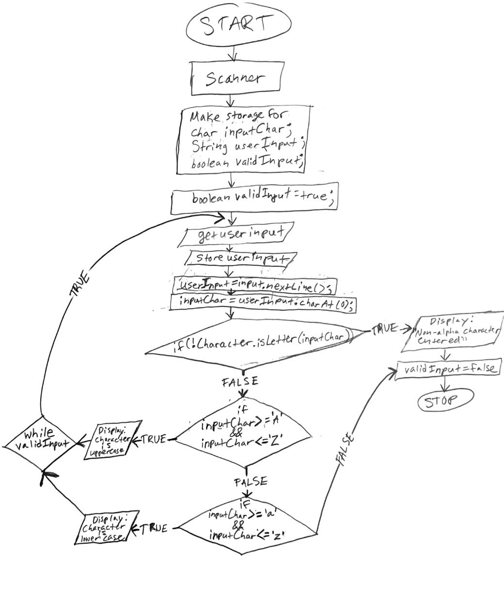 Could you please check if my flowchart is correct for | Chegg.com image.