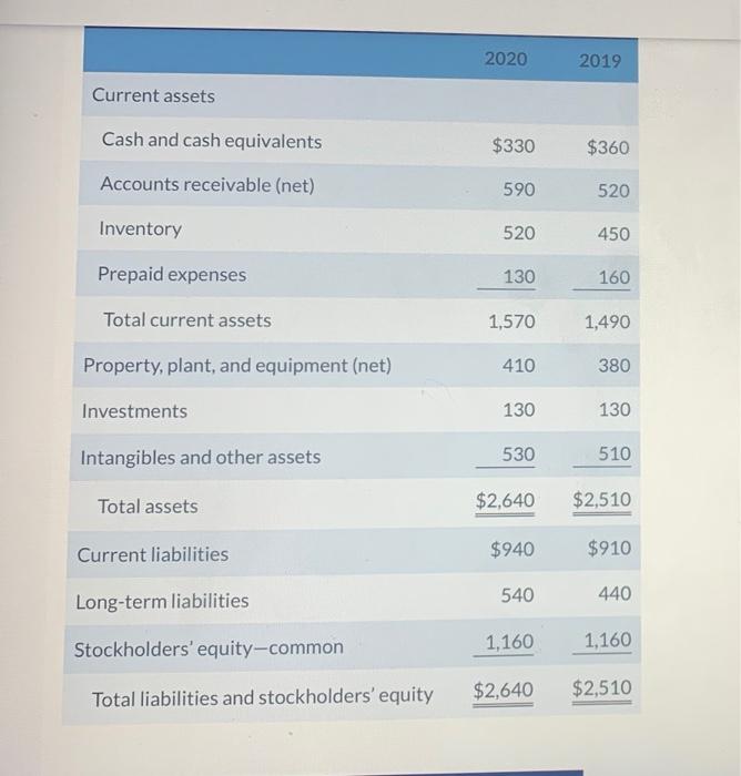 Solved 2020 2019 Current assets Cash and cash equivalents
