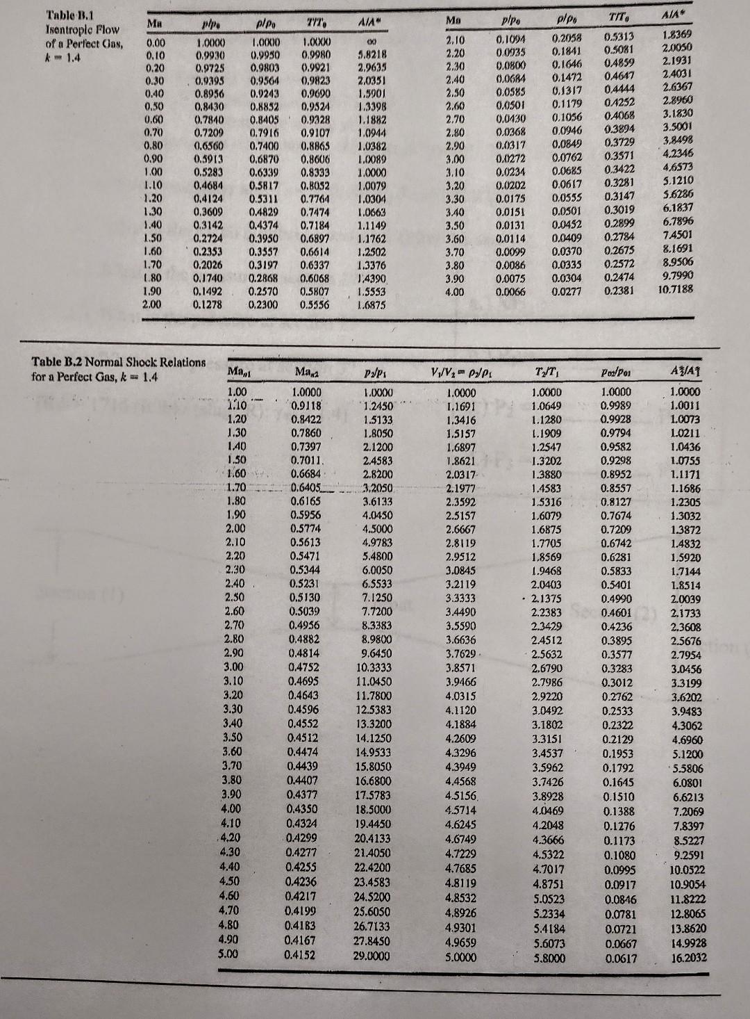 Solved Problem 5[30pts]. A converging/diverging duct