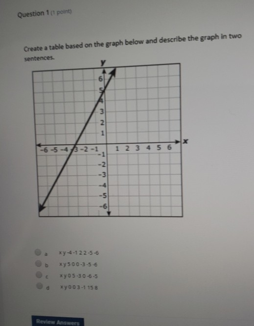 Solved Question 1 (1 point Create a table based on the graph | Chegg.com