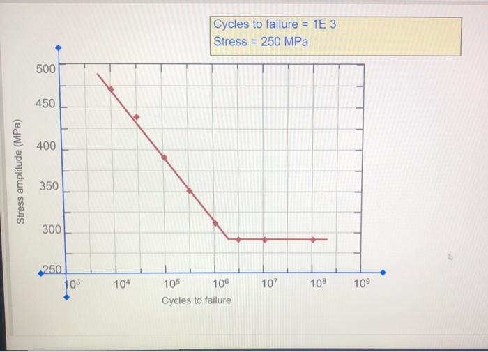 Solved The Animated Figure: S-N Plot for Steel is a fatigue | Chegg.com