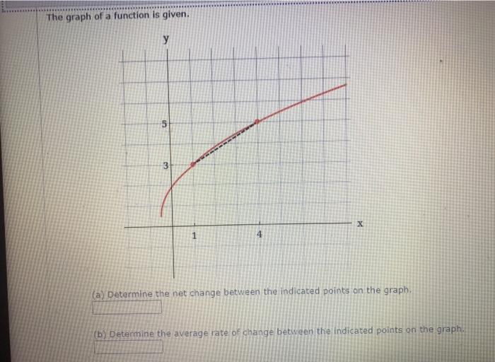 Solved The graph of a function is given. un х 1 4 (a) | Chegg.com