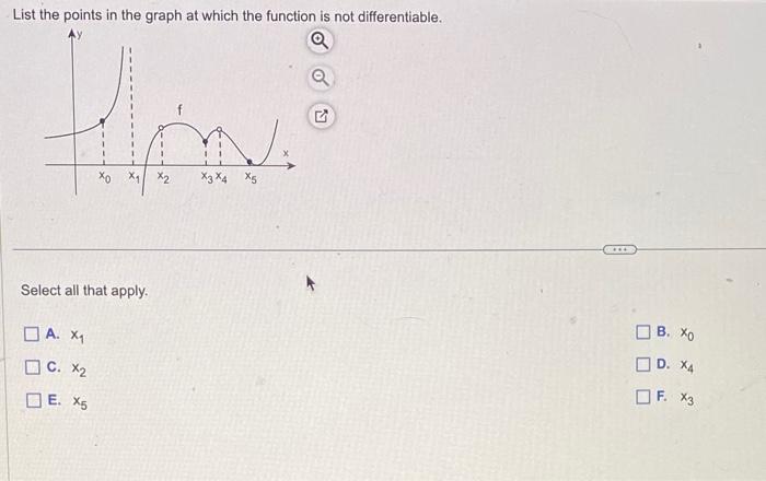Solved List the points in the graph at which the function is | Chegg.com