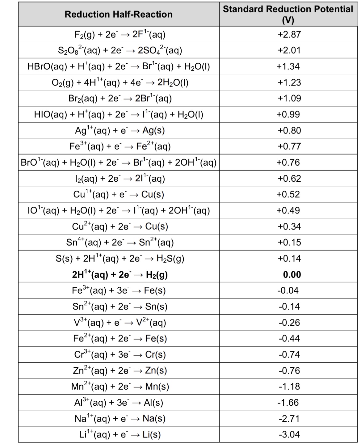 Solved 2a. ﻿Zinc metal (Zn(s)) ﻿and hypobromite ions