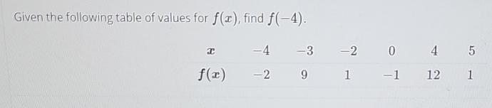 Solved Given the following table of values for f(x), ﻿find | Chegg.com