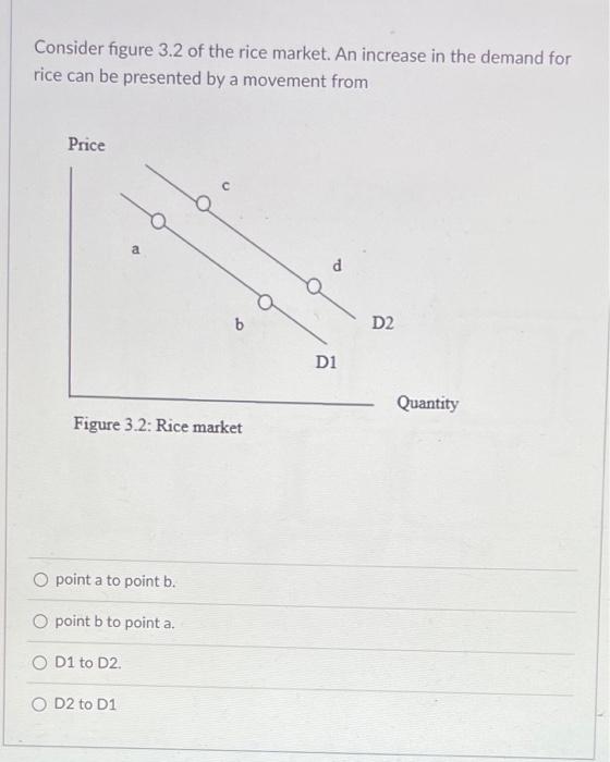 Solved Consider figure 3.2 of the rice market. An increase | Chegg.com