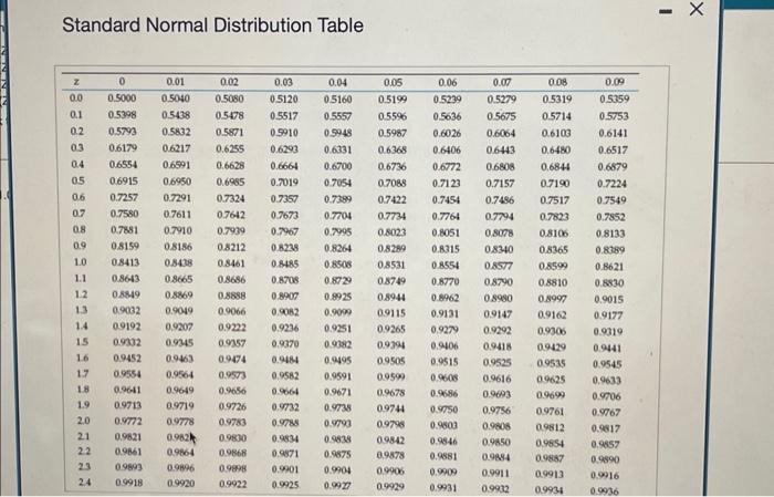 Solved Standard Normal Distribution Table\r\n\r\n\r\nLet the | Chegg.com