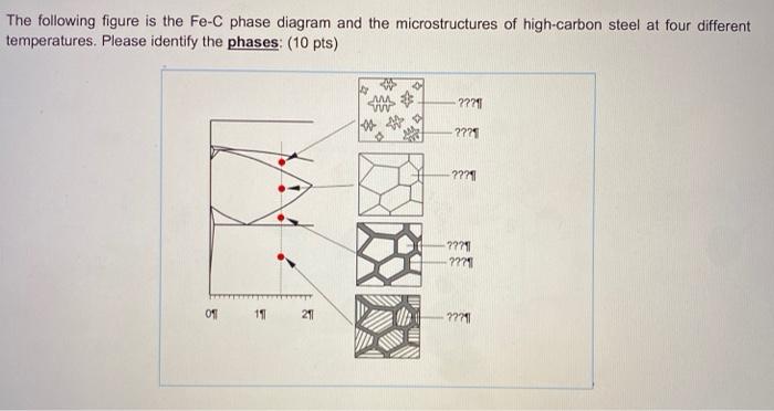 Solved The Following Figure Is The Fe C Phase Diagram And Chegg Com