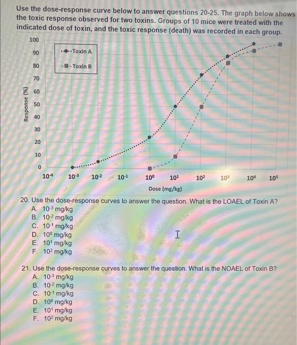 Solved Use the dose-response curve below to answer questions | Chegg.com