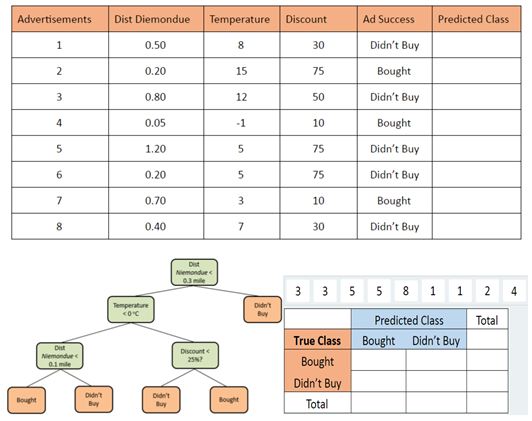 Solved 1. ﻿Based on the confusion matrix, what is the | Chegg.com