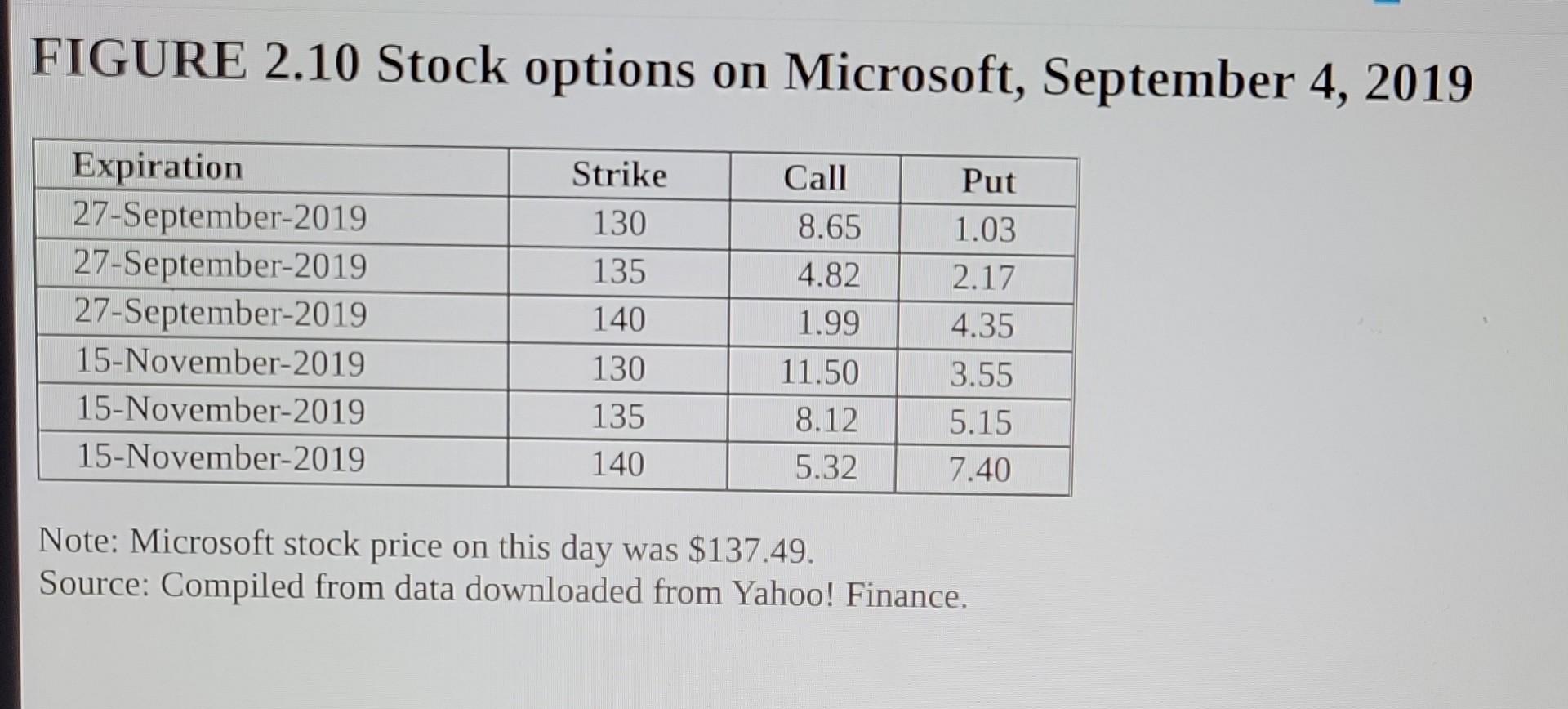 Solved Refer to the stock options on Microsoft in the Figure | Chegg.com