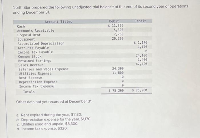 Solved North Star prepared the following unadjusted trial | Chegg.com