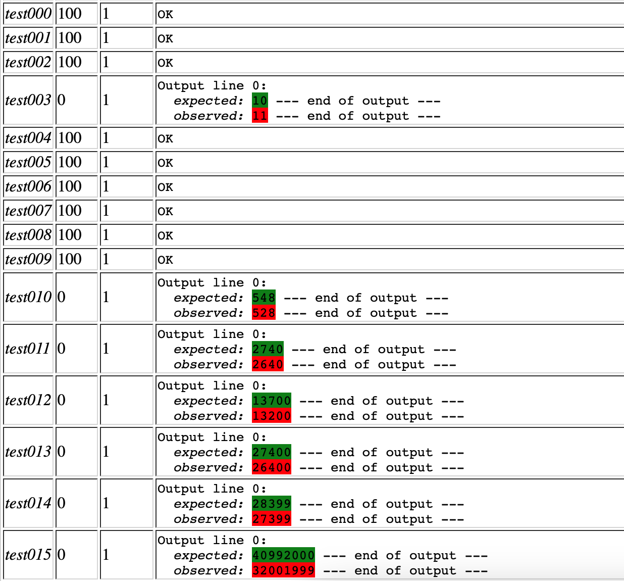 Solved Complete in C++. Instructions: You have been | Chegg.com