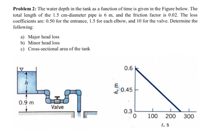 Solved Problem 2: The water depth in the tank as a function | Chegg.com