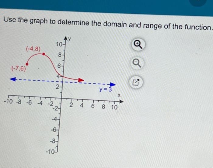 Solved Use the graph to determine the domain and range of | Chegg.com