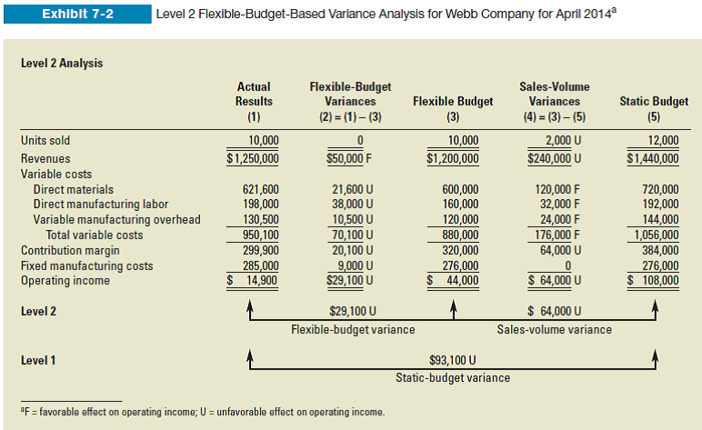 Solved: Overhead variances and sales volume variance. Birken Co ...