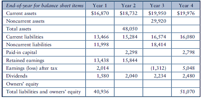 Solved: Balance sheet changes. Below are incomplete balance sheets ...