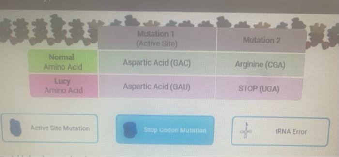 active site mutation cause