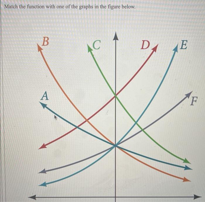 Solved Match the function with one of the graphs in the | Chegg.com