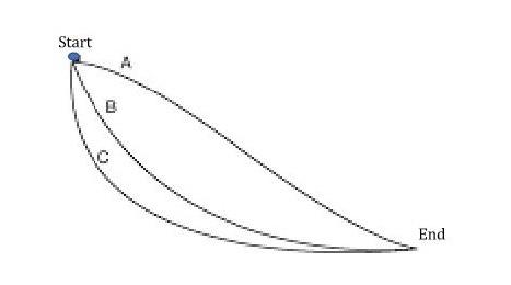 Solved Which of the following frictionless ramps (A,B, or C) | Chegg.com