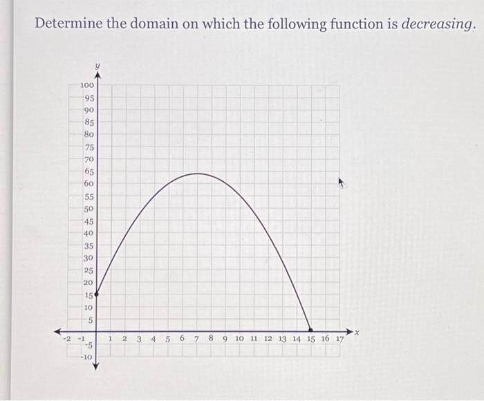 Solved Determine the domain on which the following function | Chegg.com