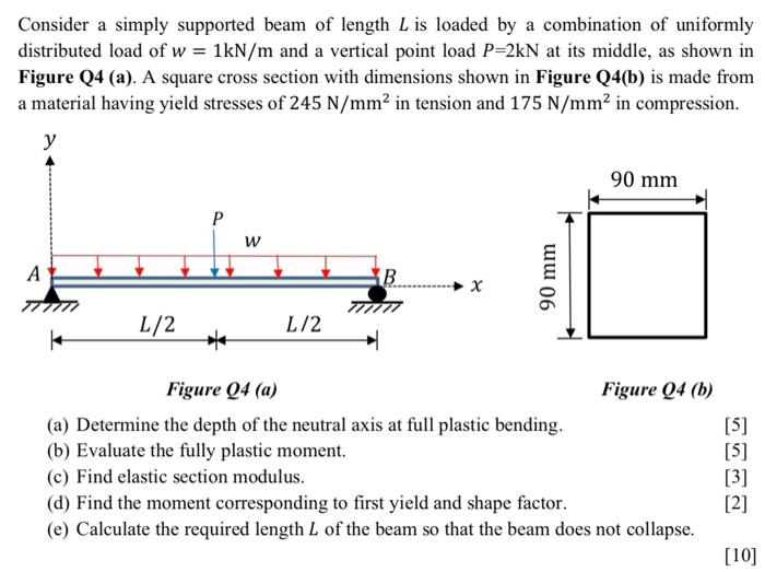 Solved Consider A Simply Supported Beam Of Length L Is Lo Chegg Com