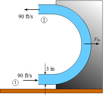 Solved A 3 In Diameter Horizontal Water Jet Having A Velocity Of Chegg 