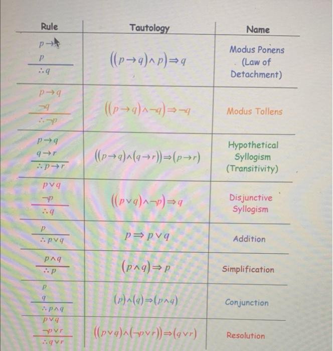 Solved these are set of premises and conclusion. using the | Chegg.com