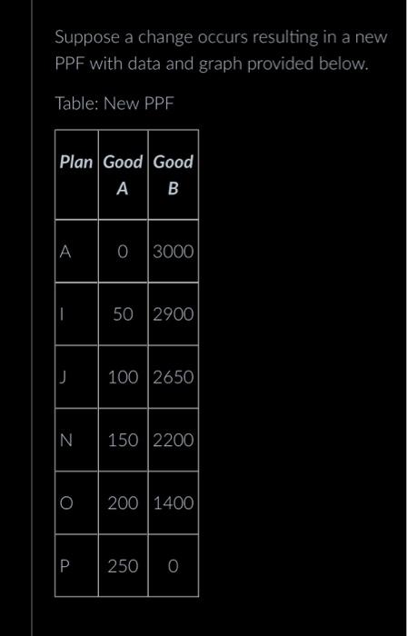 Solved Given: Assume A Country Two Goods: Good A And Good B. | Chegg.com