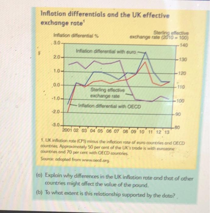 Solved Inflation differentials and the UK effective exchange