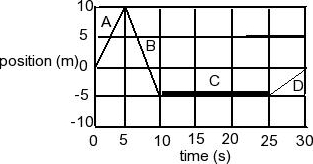 Solved An object is moving along the x axis. The graph shows | Chegg.com
