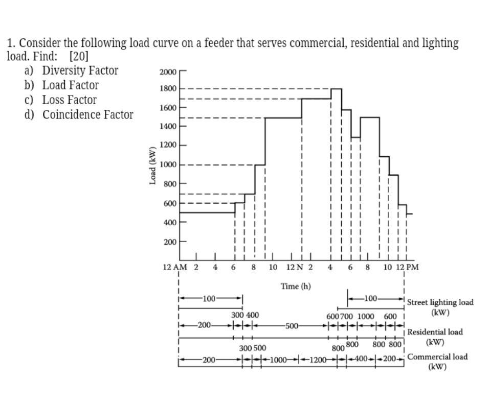Solved 1. Consider the following load curve on a feeder that | Chegg.com