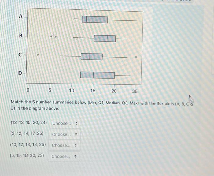Solved A B C- D 5 10 15 20 25 Match the 5 number summaries | Chegg.com