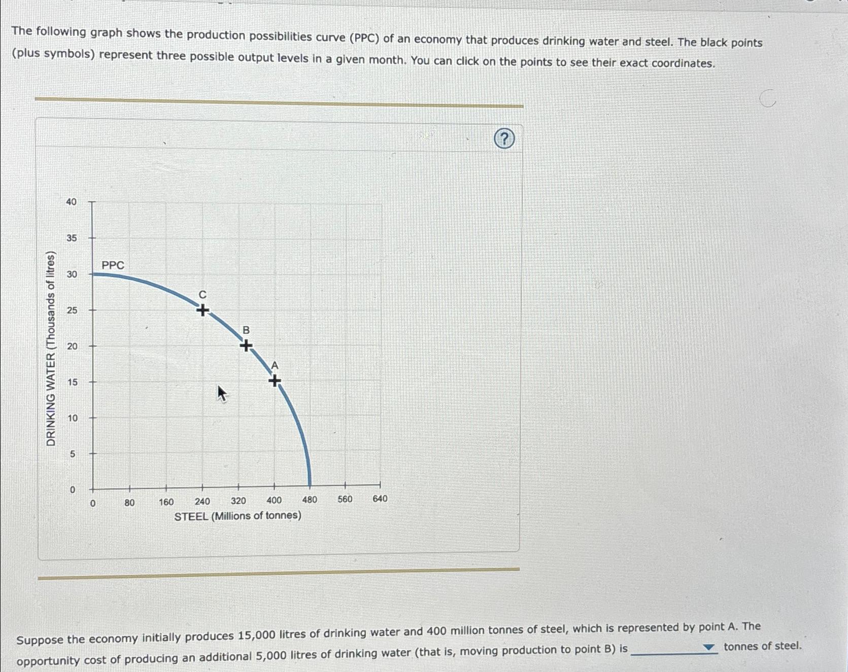 Solved The following graph shows the production | Chegg.com