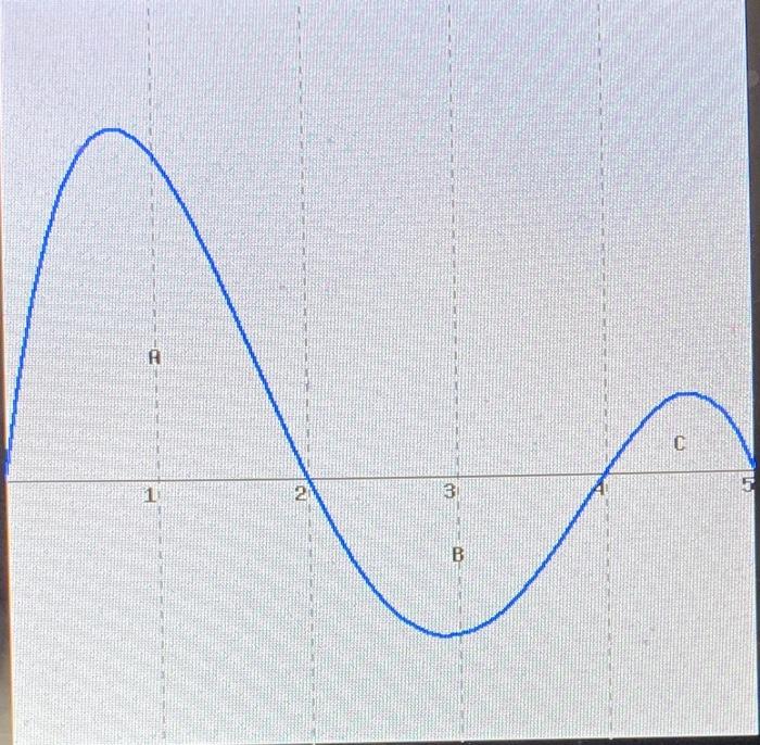 Solved (1 point) Consider the graph of g(t) shown below. | Chegg.com