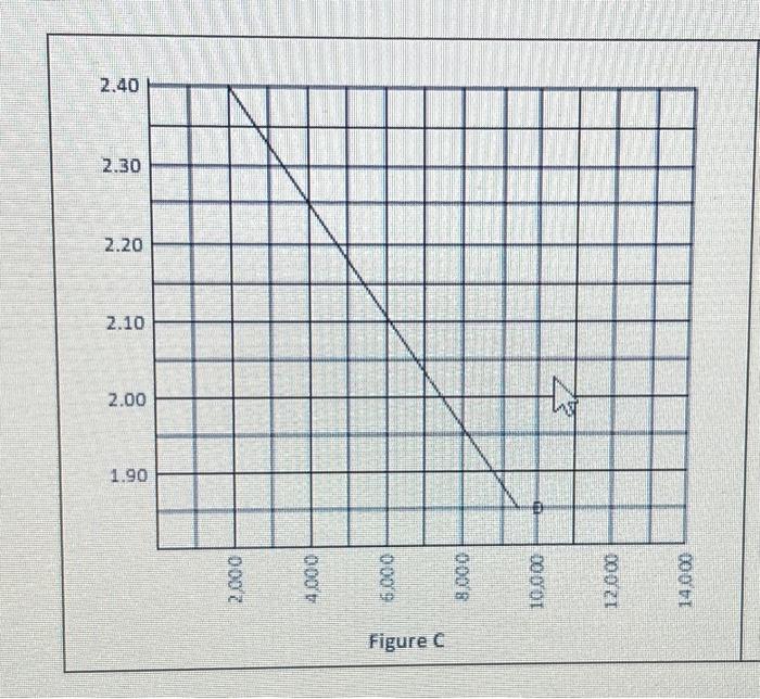 Solved [Figure C] What is the change in revenue for a price | Chegg.com