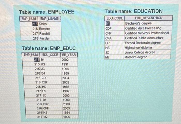 Solved Use the database tables shown to answer Problems a) | Chegg.com